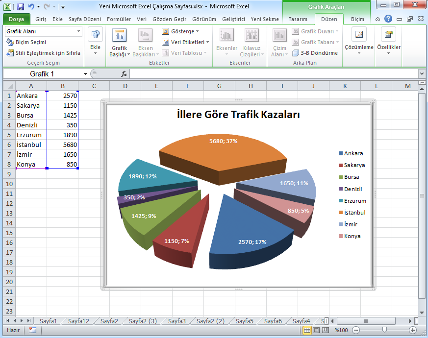 Örneğin bir yılda meydana gelen trafik kazalarının illere göre dağılımını gösteren grafiği oluşturalım. Bunun için öncelikle ele alınacak illerdeki kaza sayıları excel çalışma sayfasına girilir.