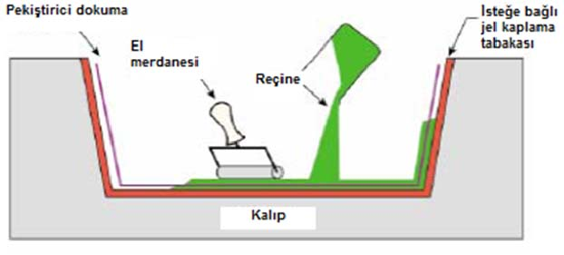 Şekil 3.1: El ile kalıplama yönteminin şematik gösterimi [9]. Kalıba uygun olarak, keçe, kumaş veya dokuma önceden kesilerek hazırlanır.