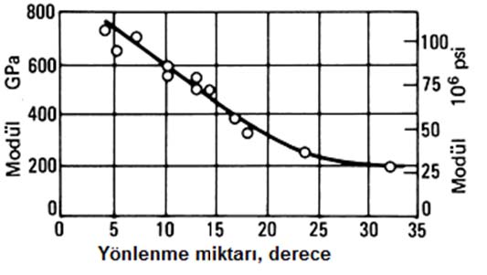 Şekil 4.5 : Arafaz zift bazlı karbon fiberde yönlenme derecesiyle modül arasındaki ilişki [24].