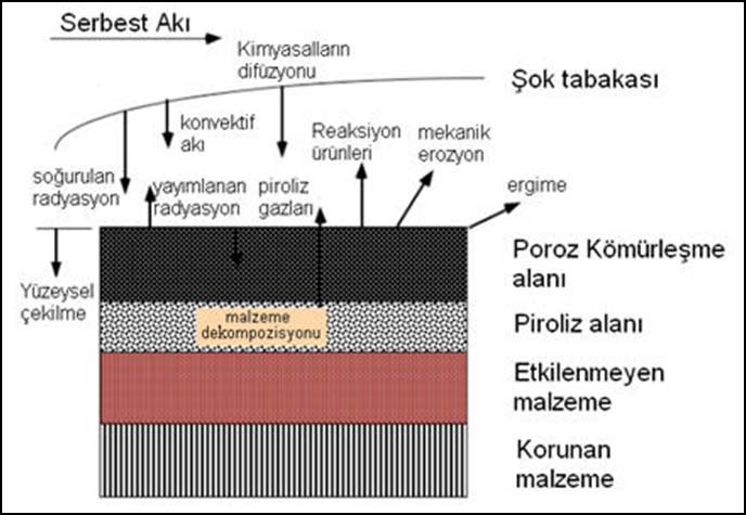 süblimleşmeye neden olur. Bu olay piroliz olarak adlandırılır.