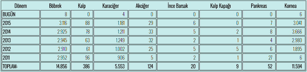 Organ nakli Türkiye 2011-2015 Bekleme listesi SB,