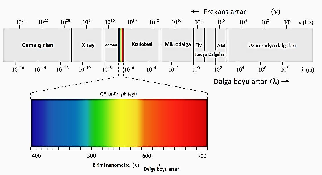 Elektromanyetik dalgalar, dalga boyu veya frekans bakımından çok geniş bir bölgeyi kaplarlar.