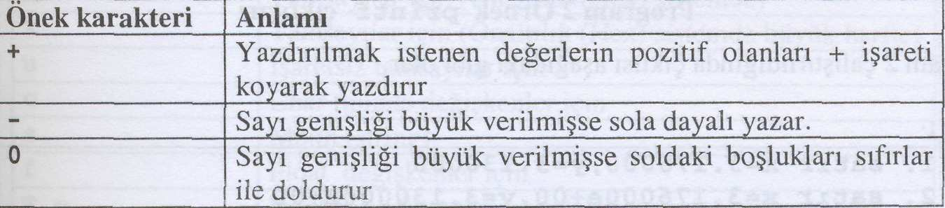 Yertutucular Önek Karakteri Bütün yertutucular % işareti ile başlarlar. Genel kullanım şekilleri aşağıdaki gibidir: % [önek] [genişlik] [.