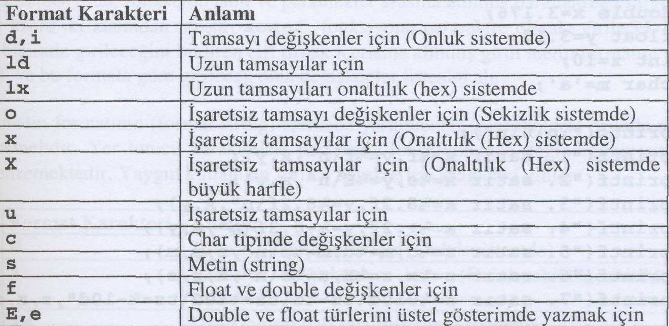 Yaygın kullanılan format karakterleri Genişlik, sayının ne kadarlık bir karakter alana yazdırılacağını belirler.