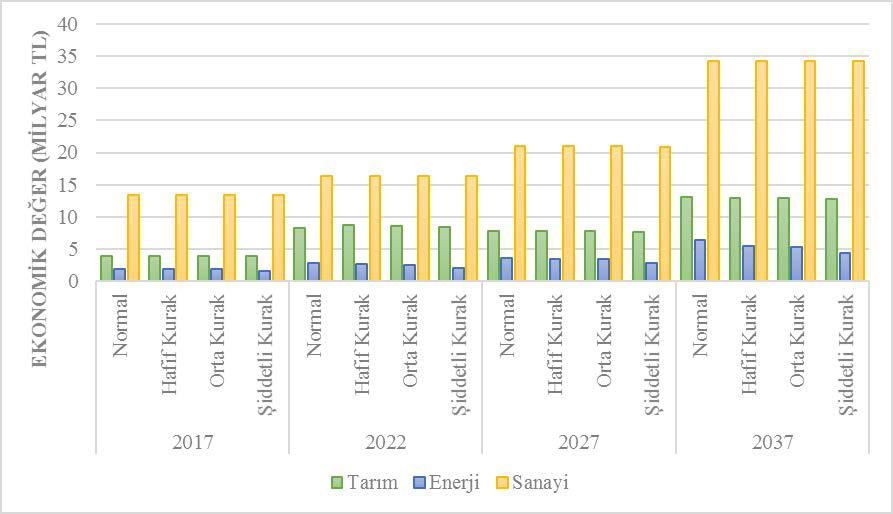 d. 2037 yılı (Tablo 62 devamı) Sektör / Sektörel Alt Havza 2037-normal 2037-HK 2037-OK 2037-ŞK Ekonomik Değer (TL) Tarım Zamantı 2.031.094.000 1.893.039.200 1.912.406.600 1.830.964.200 Göksu 297.666.