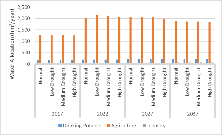 Figure Y9. Sectoral Water Allocation 9.