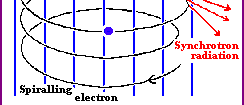 Dairesel hareketin yarıçapı uygulanan manyetik alanın şiddeti ile orantılıdır.