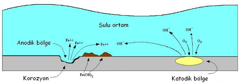 Metallerin büyük bir kısmı su ve atmosfer etkisine dayanıklı olmadıklarından normal koşullar altında dahi korozyona