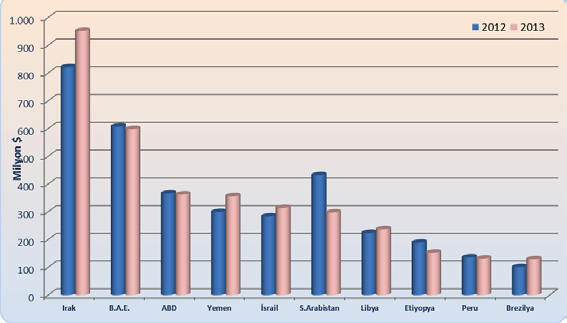 DEMİR - ÇELİK ÇUBUK Birincil demir-çelik mamulleri ihracatının yaklaşık %51 ini oluşturan çubuklarda