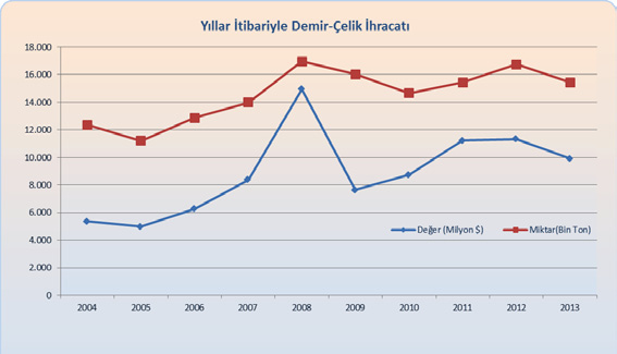 İhracat ve Birim Fiyat Değişimi