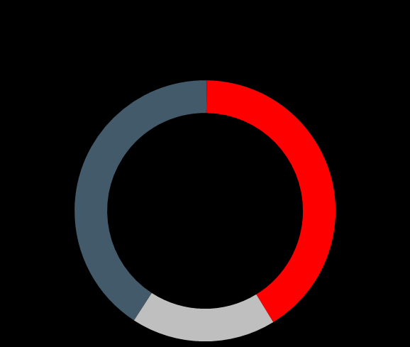 Şirket Profili 4 Ana Göstergeler, 2016 Satış Gelirleri 6.1 milyar $ İhracat Gelirleri 3.