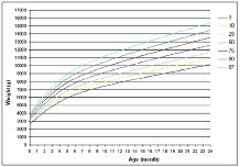 Comp le men tary fo ods we re star ted at a me an ti me of 4.4 ± 2.8 months.