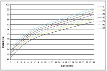 Biostatistics Çolak et al FIGURE 3: Height percentile curves for boys. FIGURE 4: Height percentile curves for girls.