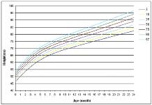 FIGURE 6: The 50 th weight percentile values of the present study, WHO and Neyzi for girls FIGURE 7: The 50 th height percentile values of