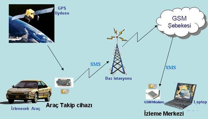 8 GSM-GPRS servisi ile çalışan araç takip sistemleri ise çok sayıda aracın izlenmesini gerekli kılan daha büyük uygulamalar için daha uygundur.