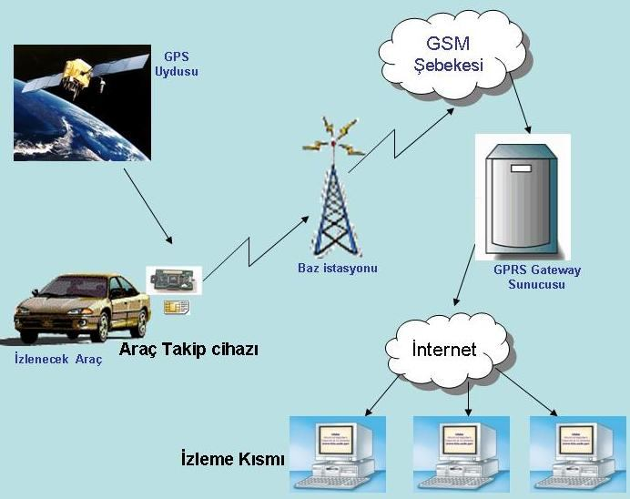 10 Şekil 2.3. GSM-GPRS destekli araç takip sistemleri genel şeması. 2.1.1.2. UMTS (3G) bazlı araç takip sistemleri Aslında GSM sisteminin bir sonraki aşaması olarak da değerlendirilebilen UMTS sistemi son yıllarda yaygınlaşmaya başlamış olup ülkemizde 2009 yılı 2.