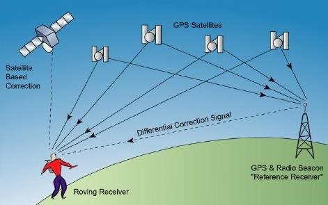 20 kullanıcı arasındaki uzaklık GPS sinyalinin uydudan gönderilmesi ile kullanıcıya ulaşması arasında geçen sürenin ölçülmesi ile bulunur [30]. Şekil 3.4. Diferansiyel GPS çalışma prensibi.