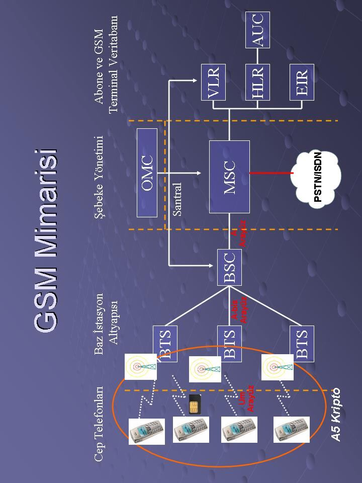 23 Şekil 3.6. GSM mimari yapısı. 3.2.1. Mobil terminal Bir cep telefonu yada GSM/GPRS modem olabilir ve içerisine bir SIM kart yerleştirilerek kullanılır.