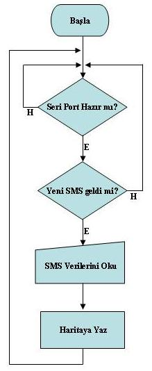 64 Şekil 4.12. Araç takip yazılımı akış diyagramı GSM modem yardımıyla alınan örnek SMS şu formata sahiptir: GPS(1,2,3852.5391,E,03289.5645,N,1124,M,0.24,236.