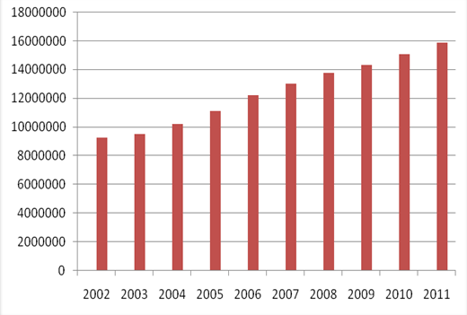 95 2004 2009 yılları arası 13.042.000,00 TL, 2010 yılı 9.175.000,00 TL, 2011 yılı 15.000.000,00 TL, Toplam 37.217.000,00 TL. Her yıl ayrılan ödenekler doğrultusunda da, geçitlerin önem ve aciliyetleri dikkate alınarak iyileştirme çalışmalarına devam edilmektedir.
