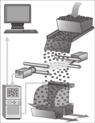 Şekil 7. Optik ayırma makinası çalışma mantığı Optik ayrıma makinaları (optical sorting machines) en çok gıda, geri dönüşüm ve madencilik alanında kullanılmaktadır.