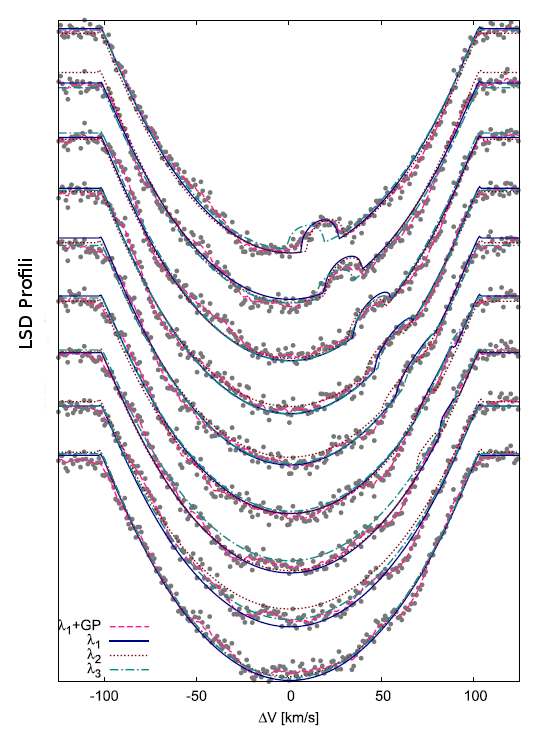 Doppler Tomograf LSD (En Küçük Kareler Tersevrişim) yöntemiyle gezegenin neden olduğu profil bozulmasının doğrudan belirlenmesine