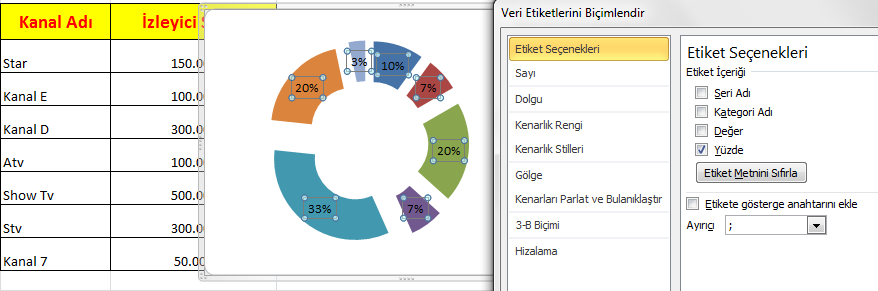 Şekil 57 Tablonun Pasta grafiği ile gösterilmesi Aşağıdaki grafikte tablo seçildikten sonra Diğer Grafiklerden Halka seçilmiştir ve sonra da Veri Etiketlerini Biçimlendir ile Etiket Seçeneklerine