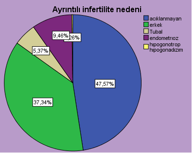 9,46) endometriyozis, 21 inde (% 5,37) tubal faktör olduğu ve bir hastada da (%0,26 ) hipogonatropik