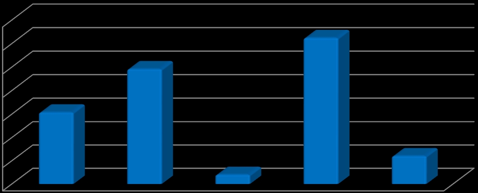 Performans Grafiği 14,00 12,00 10,00 8,00 6,00 4,00 2,00-2011 2012 2013 2014 2015 3-Fonun İçtüzük, İzahname ve Tanıtım Formu Değişiklikleri Fonun yatırım stratejisindeki değişiklikler, yatırım