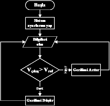 Dijital kontrol sisteminin algoritması Şekil 14 