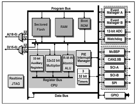 DSP Temelli DA-DA Düşürücü Çevirici Tasarımı ve Uygulaması 27 32 bit kayar noktalı aritmetik birimi 150ps çözünürlük ile PWM sinyali üretebilme SCI, SPI, I2C ve CAN 2.
