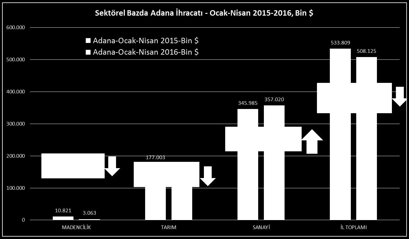 ADANA NIN İLK 4 AYLIK İHRACAT PERFORMANSI Adana nın Ocak - Nisan 216 dönemindeki ihracatı, Ocak - Nisan 215 dönemindeki ihracatına göre yaklaşık 25,7 milyon $ düşmüş ve % 4 oranında bir azalma