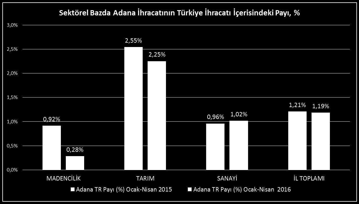 il genel ihracatının Türkiye ihracatına oranlarında bir önceki yılın aynı dönemine