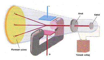 Bu dönemde Alessandro Volta elektrik üreteci olan ve kendi adıyla anılan pili geliştirmiştir. Faraday da elektrikle ilgili çalışmalar yapmıştır.