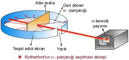 şeklinde tanımlayarak elektronun küre içindeki dağılımını üzümlü keke benzetmiştir. Rutherford Atom Modeli Atomun yapısı açıklamı hakkında, önemli katkıda bulunanlardan biriside Ernest Rutherford dur.