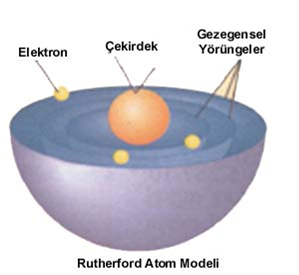Rutherford, bir radyoaktif kaynaktan çıkan α-taneciklerini bir demet halinde iğne ucu büyüklüğündeki yarıktan geçirdikten sonra, kalınlığı 10-4 cm kadar olan ve arkında çinko sülfür(zns) sürülmüş bir