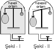 5. Şekildeki eşit kollu terazinin sol kefesinde gram, sağ kefesinde ise içinde sıvı olan kapla denge sağlanıyor. Daha sonra ipe bağlı bir cisim sıvı içine daldırılarak asılıyor.