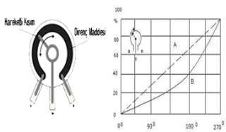 Soldaki resim dairesel sistemli bir potansiyometrenin iç yapısını göstermektedir.