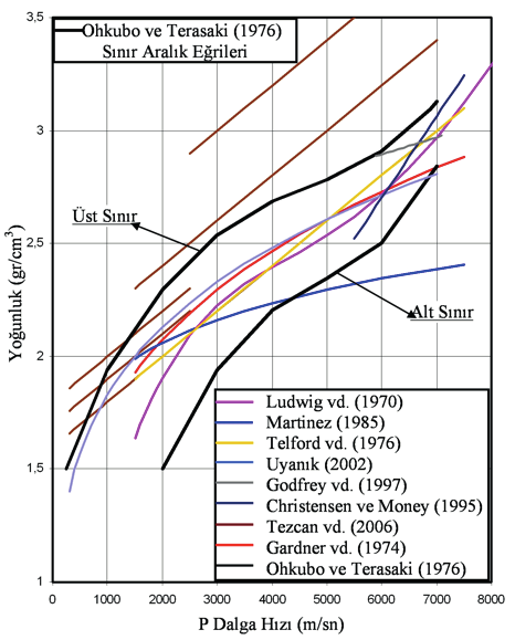 (1997) bazalt, diabaz ve gabro türü kayalar için yoğunluk ile boyuna dalga hızı arasında ilişki önermişlerdir. Bu deneysel ilişki 5.9-7.