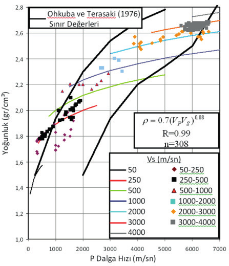 10 Osman UYANIK,Burak ÇATLIOĞLU Sismik Hızlardan Yoğunluğun Belirlenmesi 11 Yoğunluk ile enine dalga hızı ilişkilendirildiğinde ise; r = (3) 0.14 0.85 VS ilişkisi belirlenmiştir.