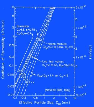 Zemin parametreleri: Korelasyonlar NAVFAC, 1982 EPRI (Kulhawy ve Mayne, 1990) Korelasyonları kullanırken; Formül veya