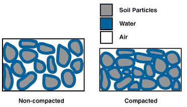 Kompaksiyon Zeminlerin dolgu malzemesi olarak kullanılması gereken durumlarda zeminlerin kompaksiyon özelliklerinin bilinmesi