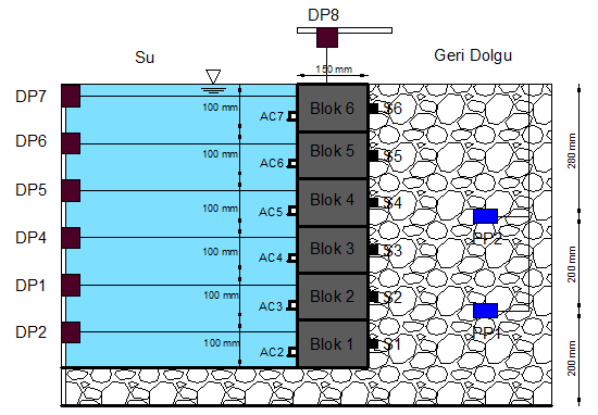 00 cm/s aralığında kalmaktadır. Grovak kayaçtan oluşan çakıl geri dolgu malzemesinin özgül yoğunluğu G s =2.77 olarak belirlenmiştir.