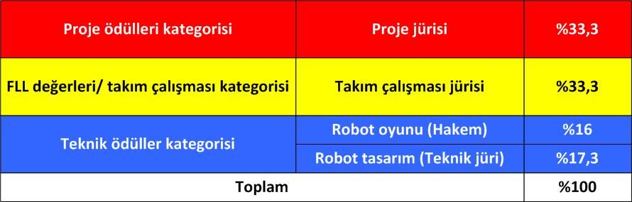 Tasarım hepsi ilgili jüriler tarafından değerlendirilir. Takım sayısına göre her kategoride 2-4 arası jüri ekibi, ve her ekipte 2-4 kişi arası bulunur.