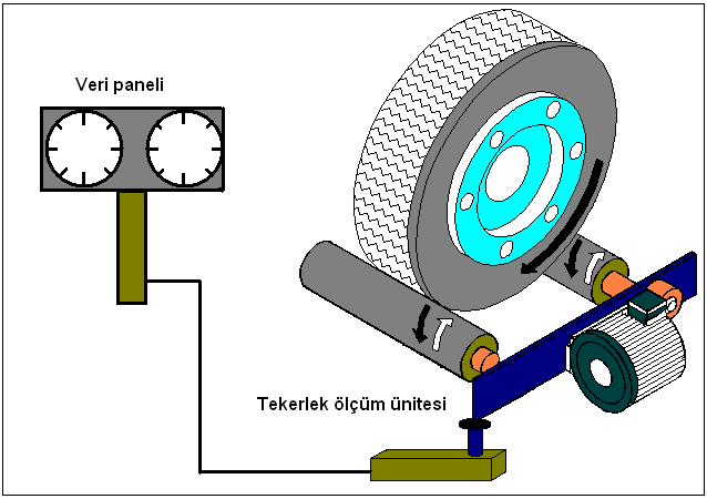 123 Şekil 5.21. Fren dinamometresi tekerlek ölçüm ünitesi Cihazın tek bir dingil için iki ayrı tambur grubu vardır. Bu gruplardan birisi sağ diğeri sol tekerlek içindir.