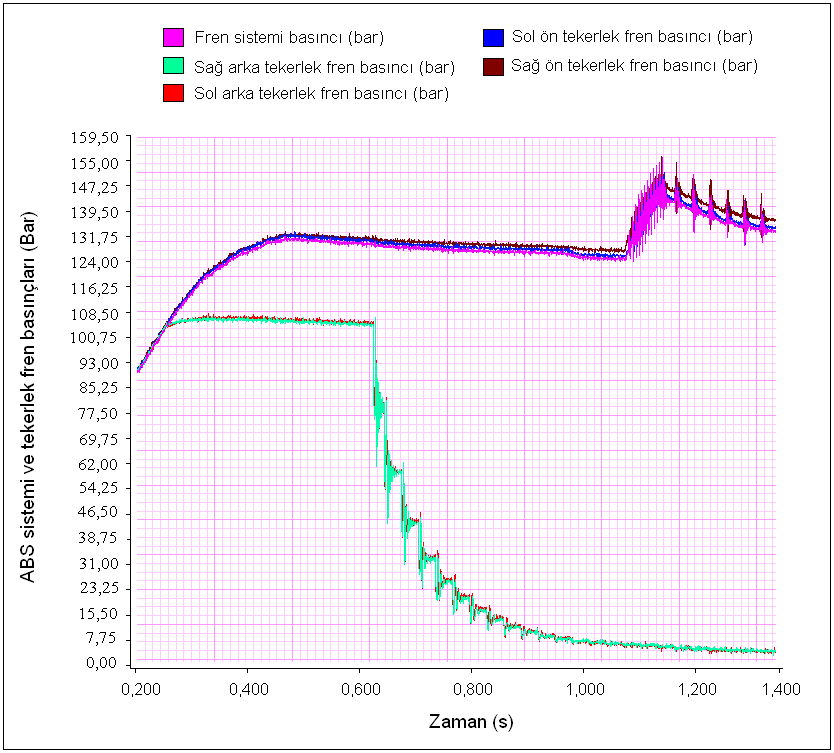 199 getirmemektedir. Arka tekerlek basınçları 0 değerine ulaştığı zaman sistem basıncı ve ön tekerlek basınçları artış göstermektedir.