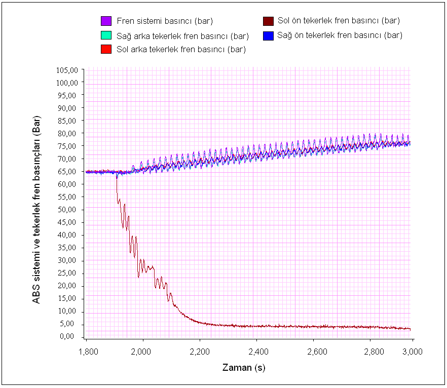 203 Şekil 8.33. Civic test aracında sol ön tekerleğin kayması esnasında oluşan ABS kontrolü (frenleme başlangıcı) 8.5.3. Civic sağ ön tekerlekte kayma testleri (III) (III) grubu testleri kontrol olarak (II) grubu testleri ile aynı olduğundan dolayı değişimler ve kontrol metodu Ek 5 te verilmiştir.