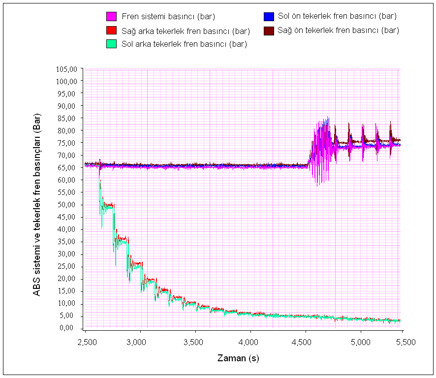 242 Ek-5 Test Sonuçlarının Ek Grafikleri (devamı) Şekil 5.11. Megane test aracında sol arka veya sağ arka tekerleklerin ayrı ayrı kayması esnasındaki pedal kuvveti değişimleri 6.