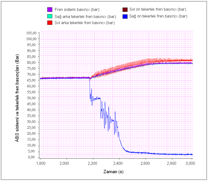 247 Ek-5 Test Sonuçlarının Ek Grafikleri (devamı) 10. Honda (III) Grubu Testleri Şekil 5.21.