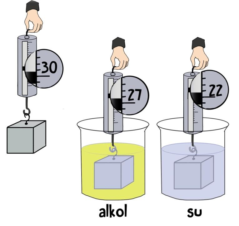 11- Bir cisim önce havada sonra alkol içerisinde en sonra da su içerisinde